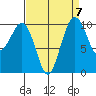 Langley tide chart for Tuesday, September 7, 2021