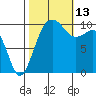 Langley tide chart for Wednesday, October 13, 2021