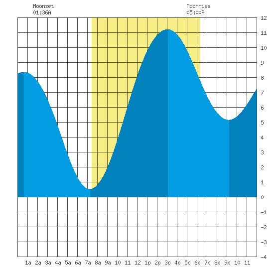 Langley tide chart for Friday, October 15, 2021