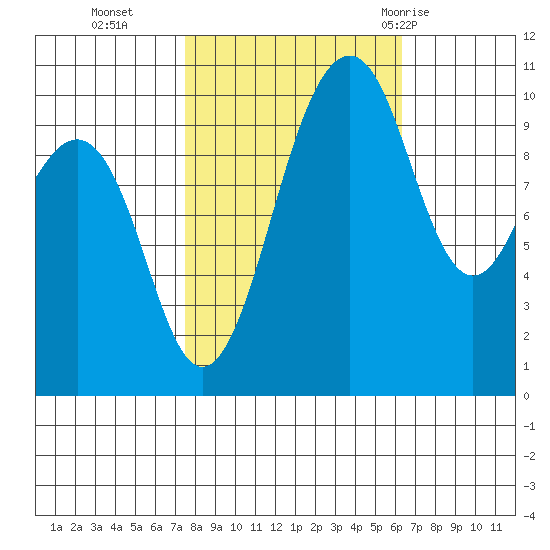 Langley tide chart for Saturday, October 16, 2021