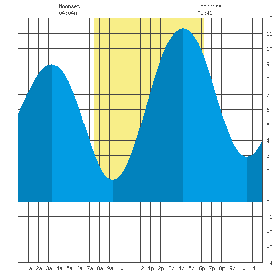 Langley tide chart for Sunday, October 17, 2021