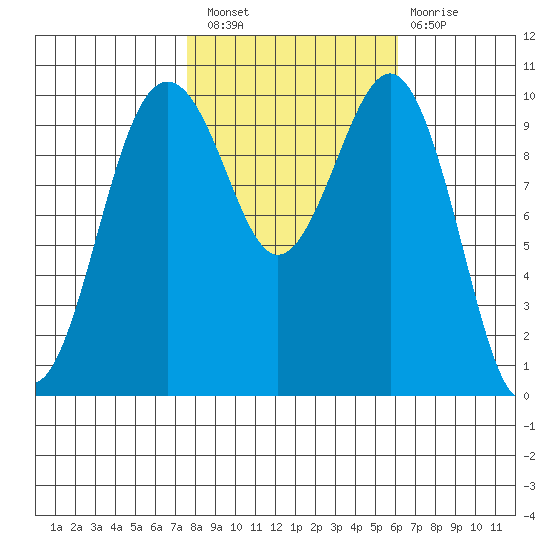 Langley tide chart for Thursday, October 21, 2021