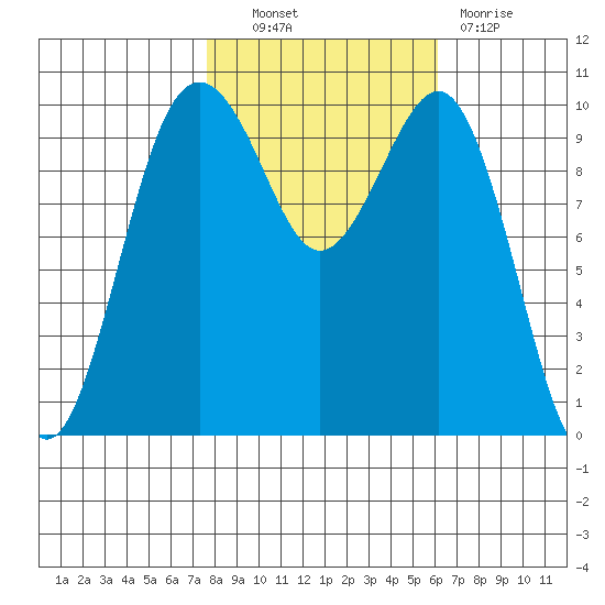 Langley tide chart for Friday, October 22, 2021
