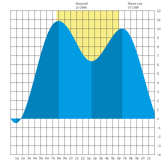 Langley tide chart for Saturday, October 23, 2021