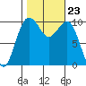 Langley tide chart for Saturday, October 23, 2021