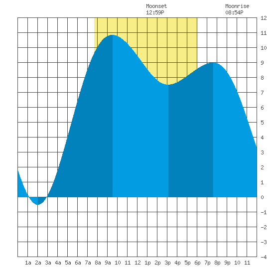 Langley tide chart for Monday, October 25, 2021
