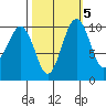 Langley tide chart for Tuesday, October 5, 2021