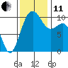 Langley tide chart for Thursday, November 11, 2021