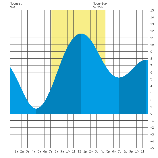 Langley tide chart for Friday, November 12, 2021