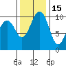 Langley tide chart for Monday, November 15, 2021