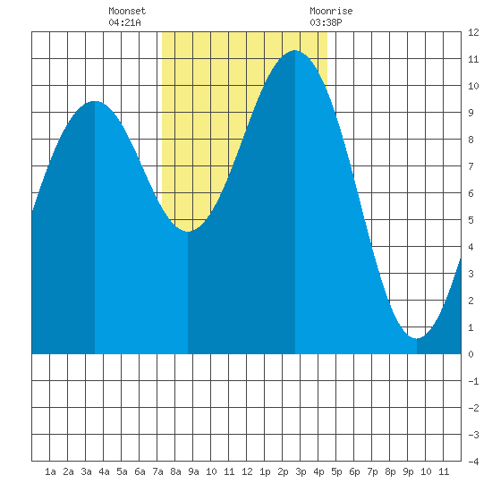 Langley tide chart for Tuesday, November 16, 2021