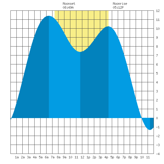 Langley tide chart for Saturday, November 20, 2021