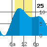 Langley tide chart for Thursday, November 25, 2021