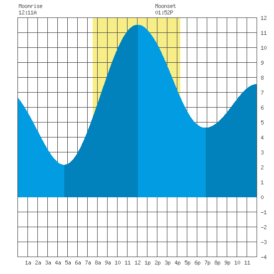 Langley tide chart for Sunday, November 28, 2021