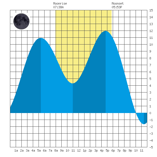 Langley tide chart for Thursday, November 4, 2021