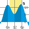 Langley tide chart for Friday, November 5, 2021