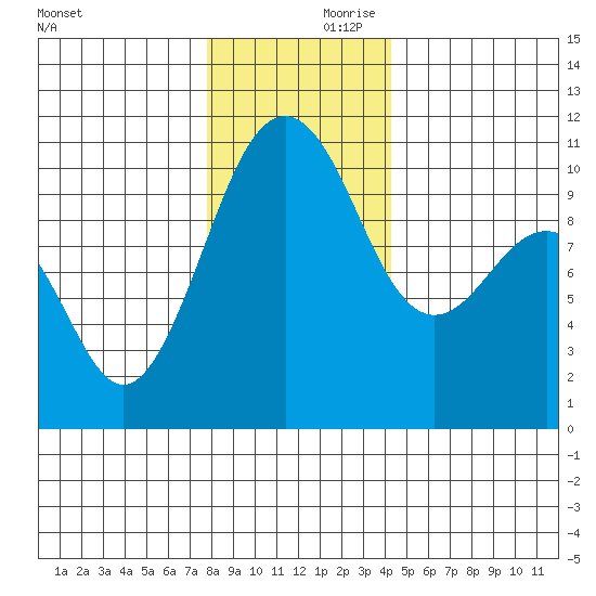 Langley tide chart for Saturday, December 11, 2021