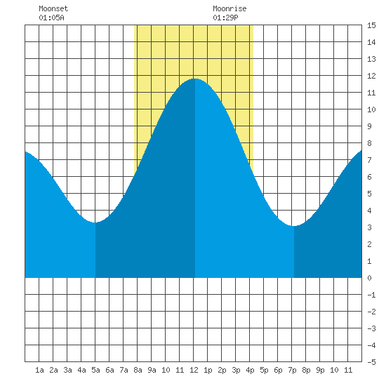 Langley tide chart for Sunday, December 12, 2021