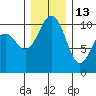 Langley tide chart for Monday, December 13, 2021