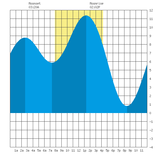 Langley tide chart for Tuesday, December 14, 2021