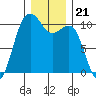 Langley tide chart for Tuesday, December 21, 2021