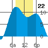 Langley tide chart for Wednesday, December 22, 2021