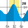 Langley tide chart for Tuesday, December 28, 2021