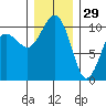 Langley tide chart for Wednesday, December 29, 2021