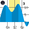 Langley tide chart for Friday, December 3, 2021