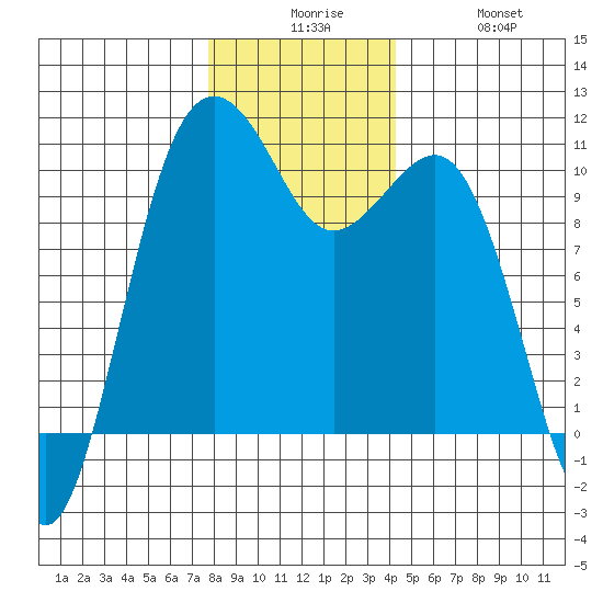 Langley tide chart for Tuesday, December 7, 2021