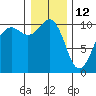 Langley tide chart for Wednesday, January 12, 2022