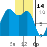 Langley tide chart for Friday, January 14, 2022