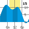 Langley tide chart for Saturday, January 15, 2022
