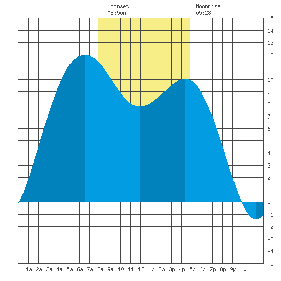 Langley tide chart for Tuesday, January 18, 2022