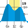 Langley tide chart for Wednesday, January 19, 2022