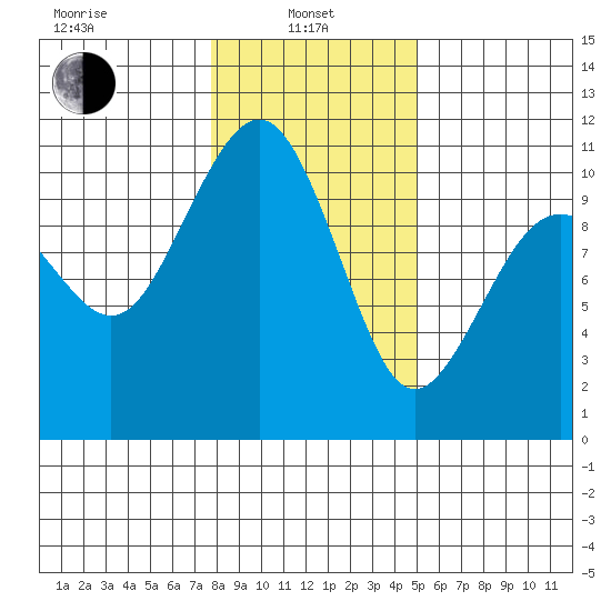 Langley tide chart for Tuesday, January 25, 2022