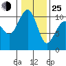 Langley tide chart for Tuesday, January 25, 2022