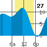 Langley tide chart for Thursday, January 27, 2022