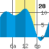 Langley tide chart for Friday, January 28, 2022