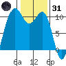 Langley tide chart for Monday, January 31, 2022