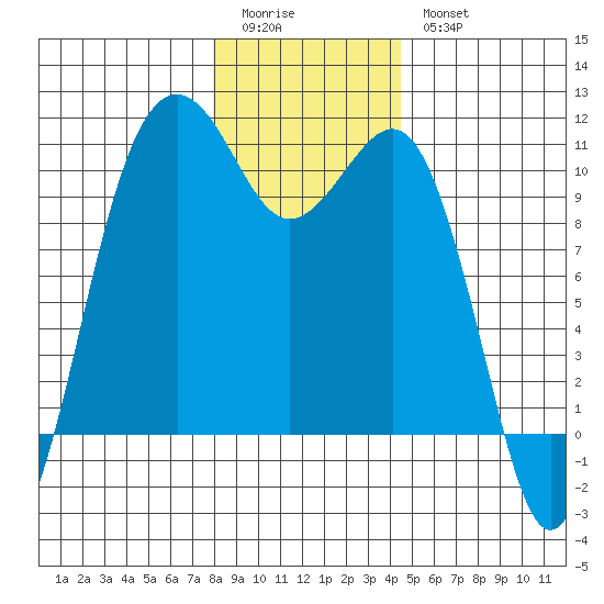 Langley tide chart for Monday, January 3, 2022