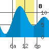 Langley tide chart for Saturday, January 8, 2022