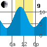 Langley tide chart for Sunday, January 9, 2022
