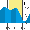 Langley tide chart for Friday, February 11, 2022