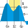 Langley tide chart for Tuesday, February 1, 2022