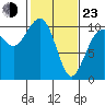 Langley tide chart for Wednesday, February 23, 2022