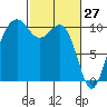 Langley tide chart for Sunday, February 27, 2022