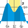 Langley tide chart for Wednesday, February 2, 2022