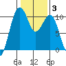 Langley tide chart for Thursday, February 3, 2022