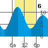 Langley tide chart for Sunday, February 6, 2022